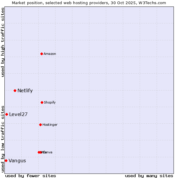 Market position of Netlify vs. Level27 vs. Vangus