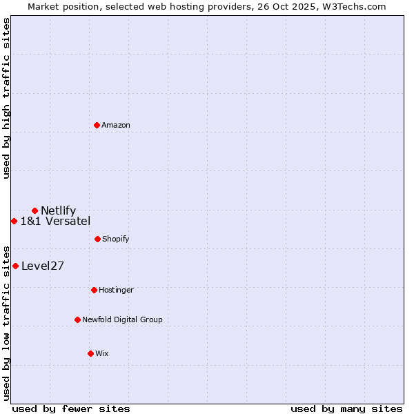 Market position of Netlify vs. Level27 vs. 1&1 Versatel