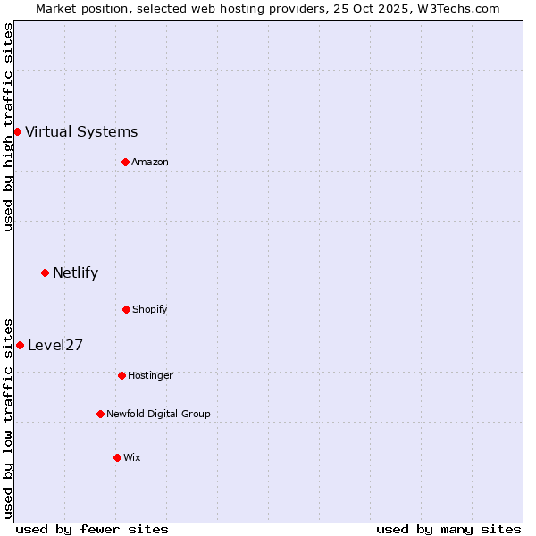 Market position of Netlify vs. Level27 vs. Virtual Systems