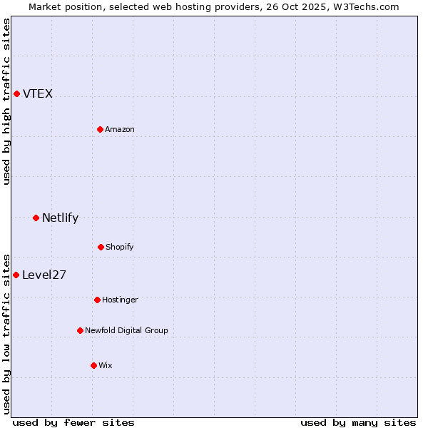 Market position of Netlify vs. VTEX vs. Level27