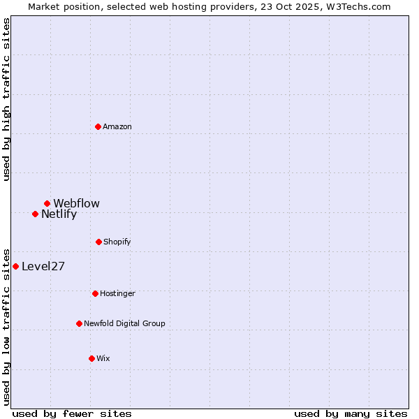 Market position of Webflow vs. Netlify vs. Level27