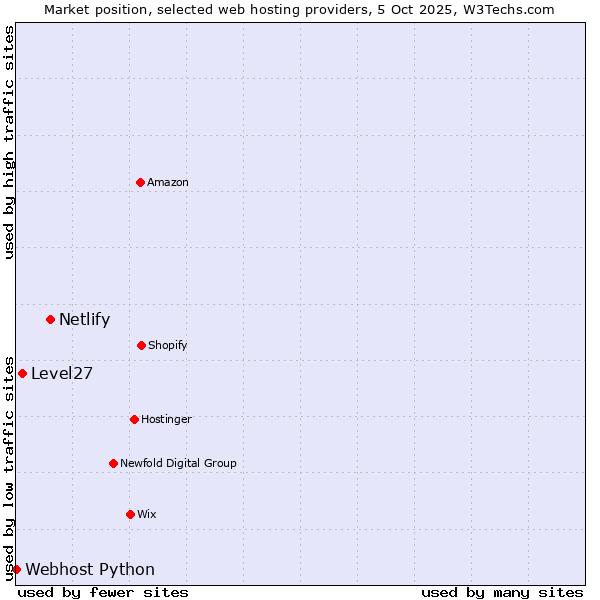 Market position of Netlify vs. Level27 vs. Webhost Python