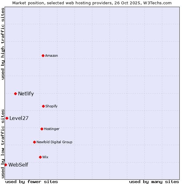 Market position of Netlify vs. Level27 vs. WebSelf