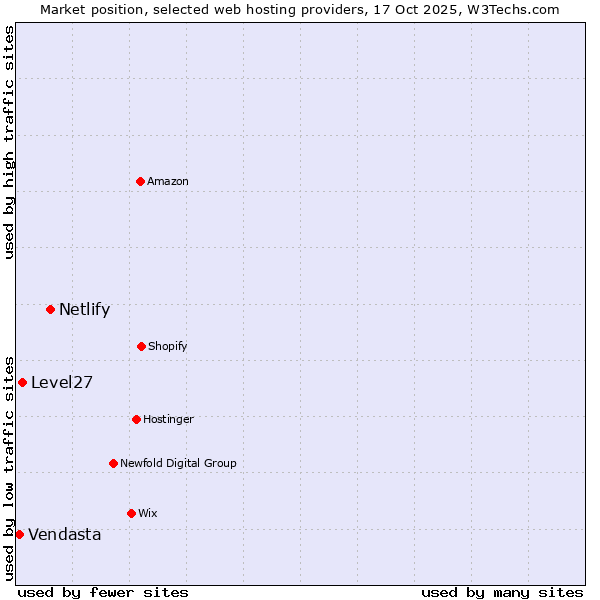Market position of Netlify vs. Level27 vs. Vendasta