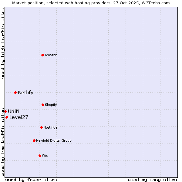 Market position of Netlify vs. Level27 vs. Uniti