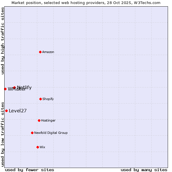 Market position of Netlify vs. Level27 vs. WMaker