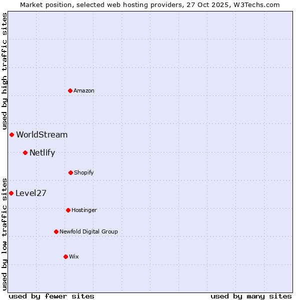Market position of Netlify vs. WorldStream vs. Level27