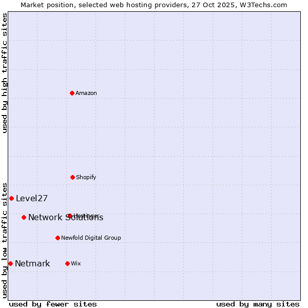 Market position of Network Solutions vs. Level27 vs. Netmark