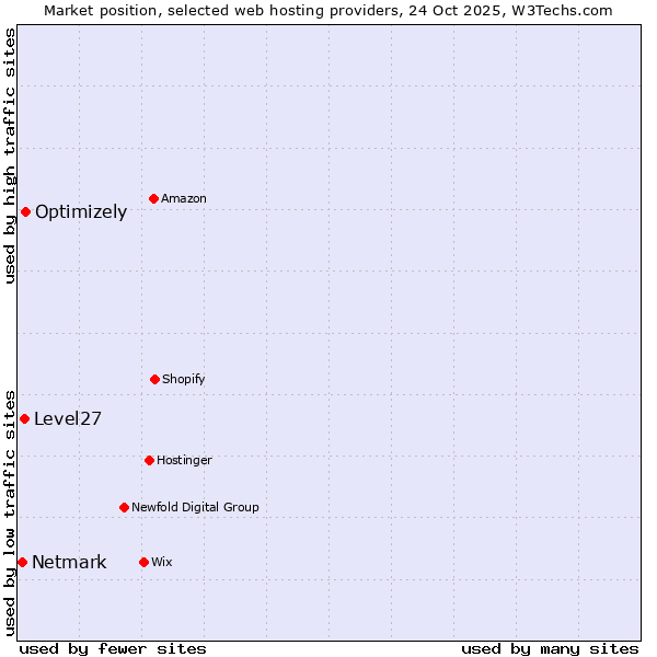 Market position of Optimizely vs. Level27 vs. Netmark