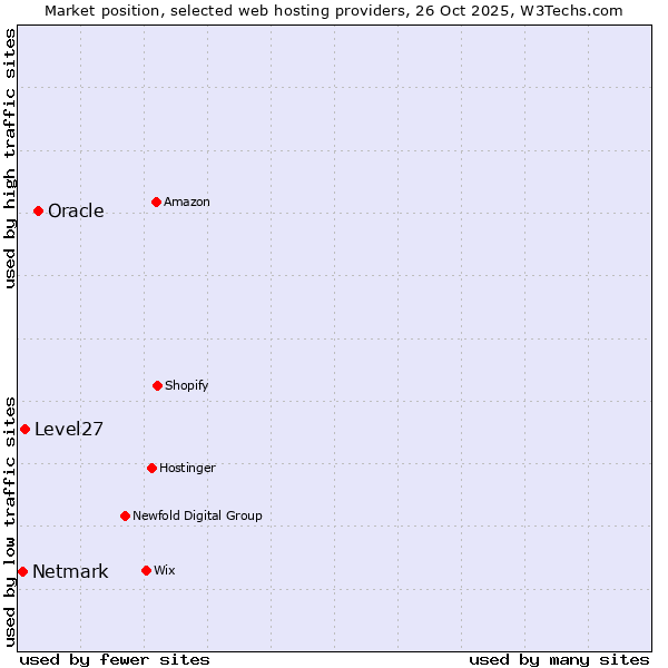 Market position of Oracle vs. Level27 vs. Netmark