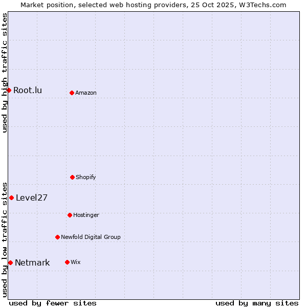 Market position of Level27 vs. Netmark vs. Root.lu