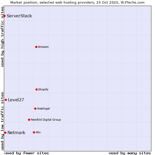 Market position of Level27 vs. Netmark vs. ServerStack