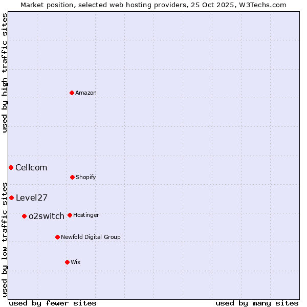 Market position of o2switch vs. Level27 vs. Cellcom