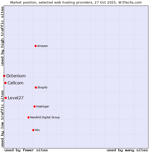 Market position of Level27 vs. Cellcom vs. Octenium