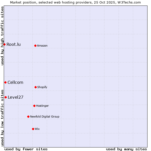 Market position of Level27 vs. Cellcom vs. Root.lu