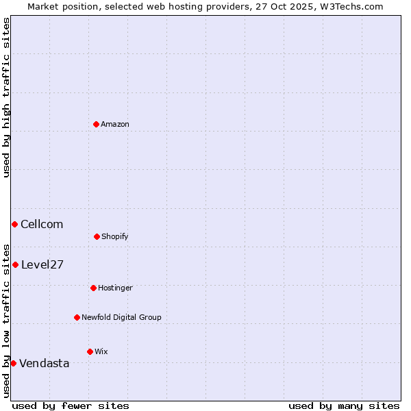 Market position of Level27 vs. Cellcom vs. Vendasta