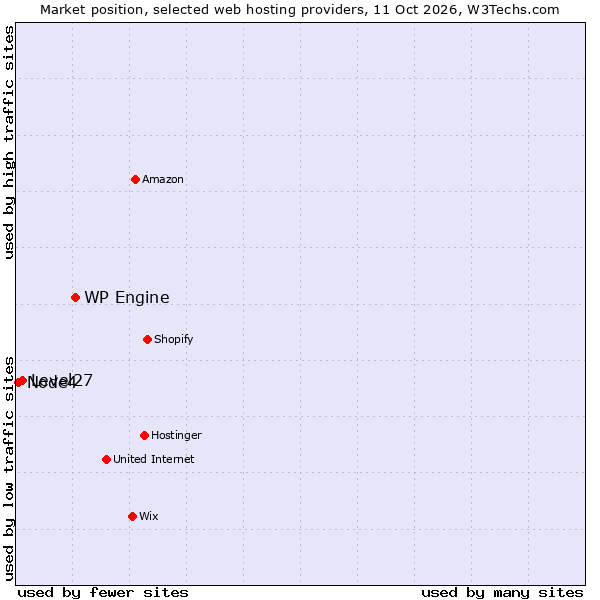 Market position of WP Engine vs. Level27 vs. Node4