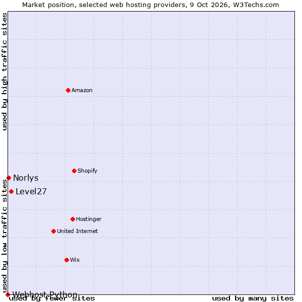 Market position of Level27 vs. Norlys vs. Webhost Python
