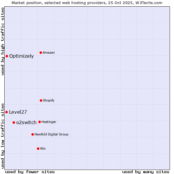 Market position of o2switch vs. Optimizely vs. Level27