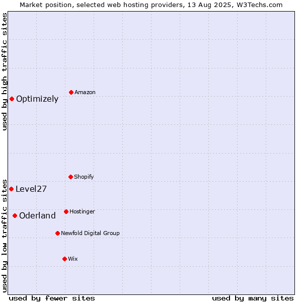 Market position of Oderland vs. Optimizely vs. Level27