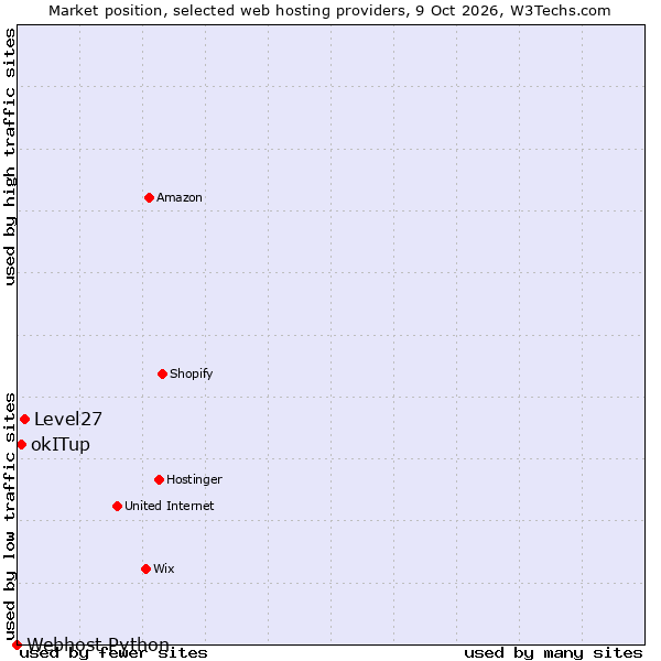 Market position of Level27 vs. okITup vs. Webhost Python