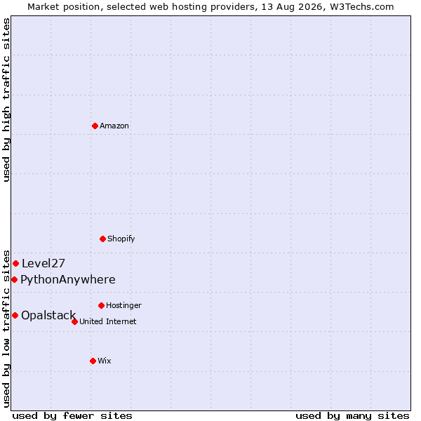 Market position of Level27 vs. Opalstack vs. PythonAnywhere