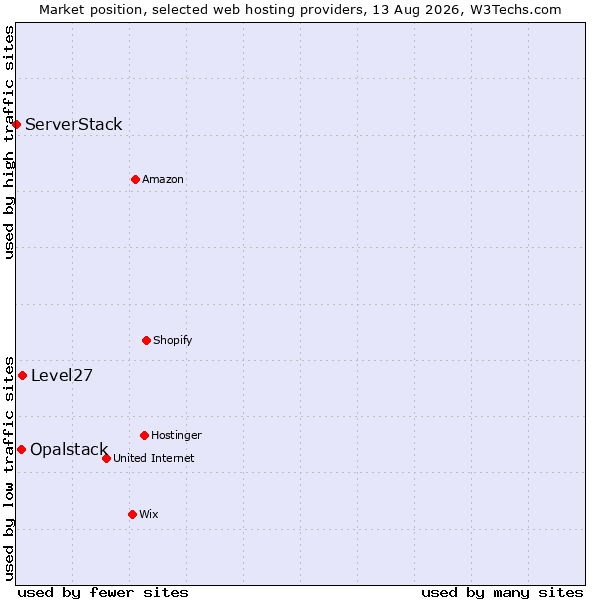 Market position of Level27 vs. Opalstack vs. ServerStack