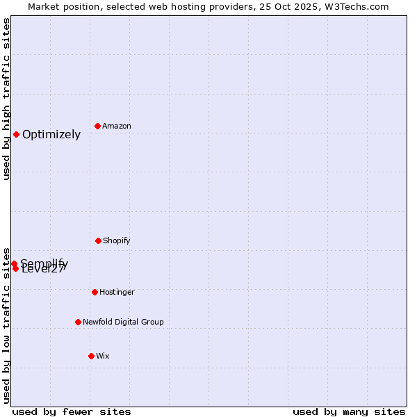 Market position of Optimizely vs. Level27 vs. Semplify