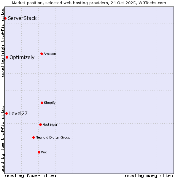 Market position of Optimizely vs. Level27 vs. ServerStack