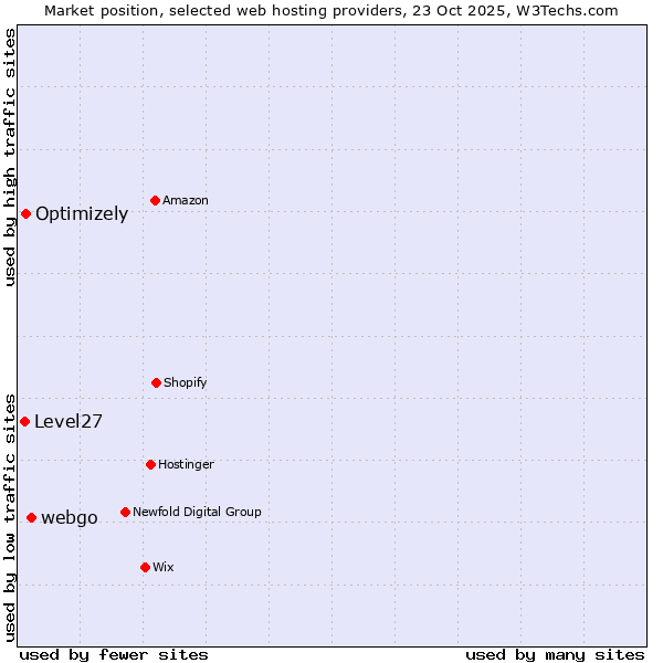 Market position of webgo vs. Optimizely vs. Level27