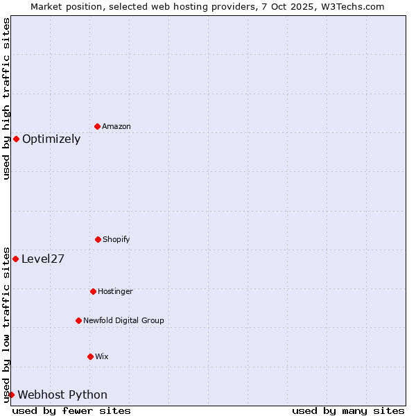 Market position of Optimizely vs. Level27 vs. Webhost Python