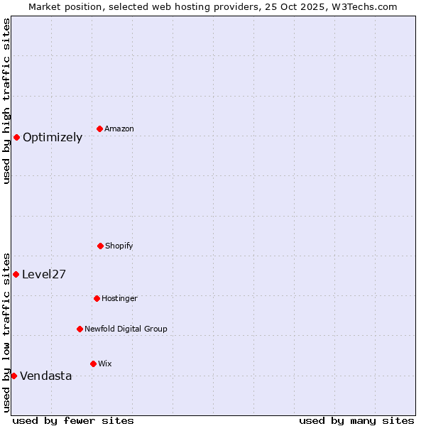 Market position of Optimizely vs. Level27 vs. Vendasta