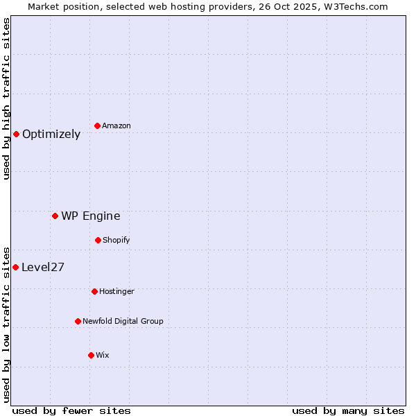 Market position of WP Engine vs. Optimizely vs. Level27