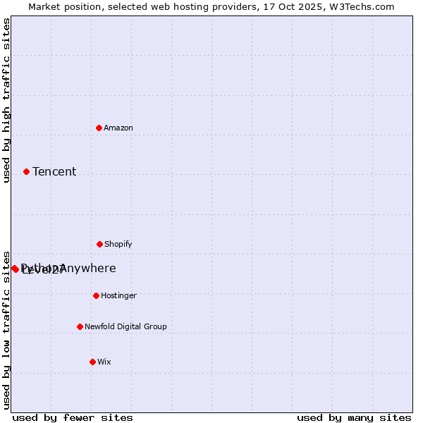 Market position of Tencent vs. Level27 vs. PythonAnywhere