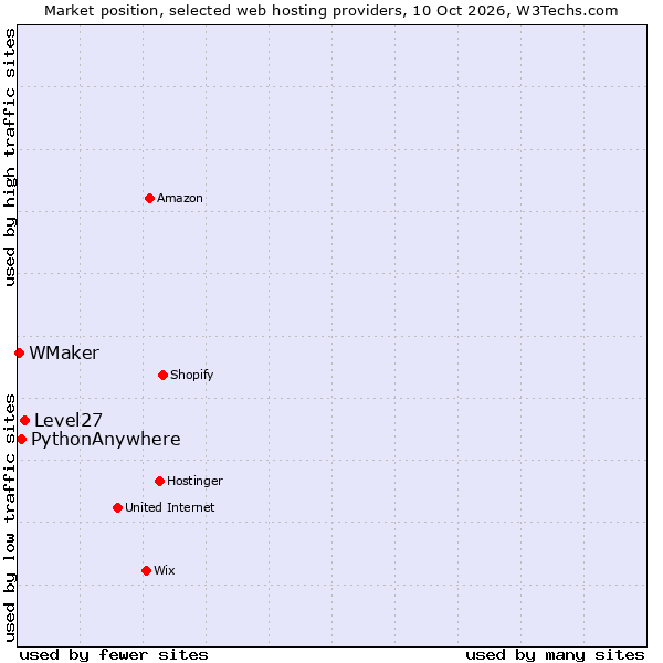 Market position of Level27 vs. PythonAnywhere vs. WMaker