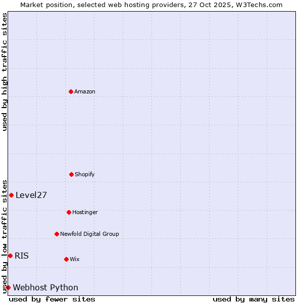 Market position of Level27 vs. RIS vs. Webhost Python