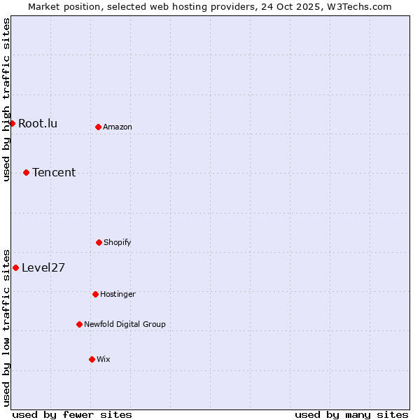 Market position of Tencent vs. Level27 vs. Root.lu