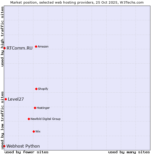Market position of Level27 vs. RTComm.RU vs. Webhost Python