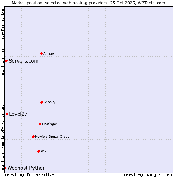 Market position of Level27 vs. Servers.com vs. Webhost Python