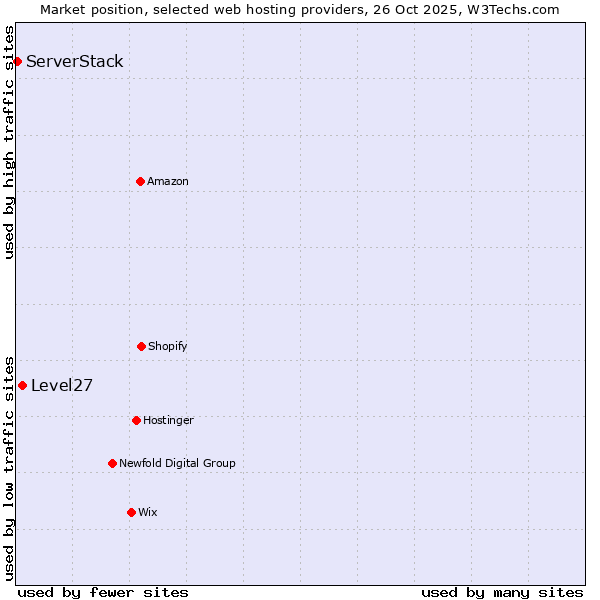 Market position of Level27 vs. ServerStack