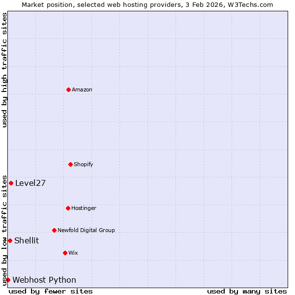 Market position of Level27 vs. Shellit vs. Webhost Python