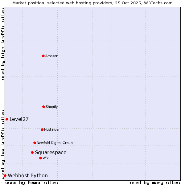Market position of Squarespace vs. Level27 vs. Webhost Python