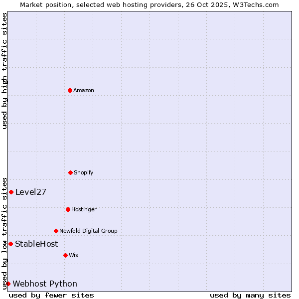 Market position of Level27 vs. StableHost vs. Webhost Python