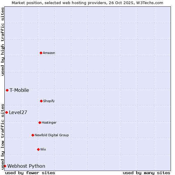 Market position of T-Mobile vs. Level27 vs. Webhost Python