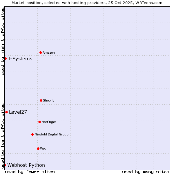 Market position of Level27 vs. T-Systems vs. Webhost Python