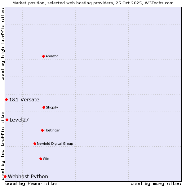 Market position of Level27 vs. 1&1 Versatel vs. Webhost Python