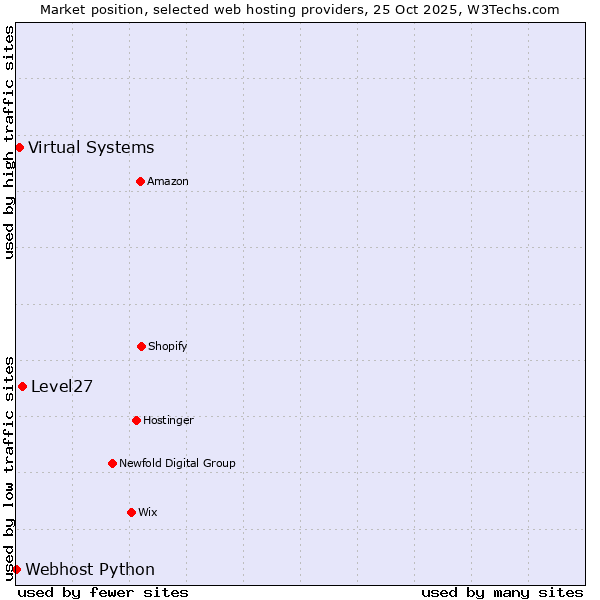 Market position of Level27 vs. Virtual Systems vs. Webhost Python