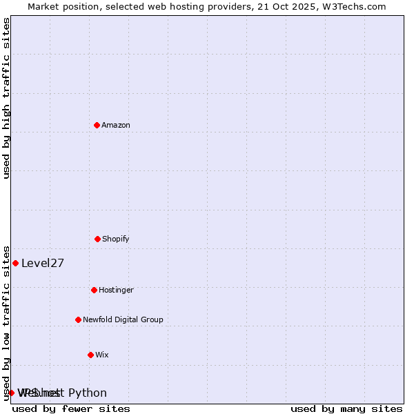 Market position of Level27 vs. Webhost Python vs. VPS.net