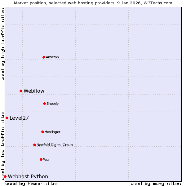 Market position of Webflow vs. Level27 vs. Webhost Python