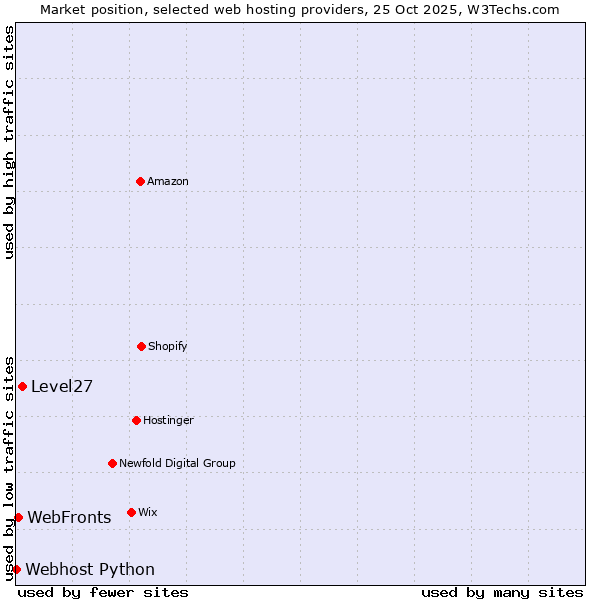Market position of Level27 vs. WebFronts vs. Webhost Python